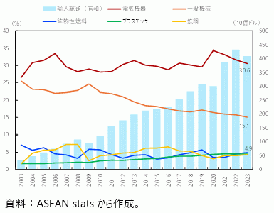 ASEANの中国からの主要輸入品目シェアの推移（HS2桁）の図