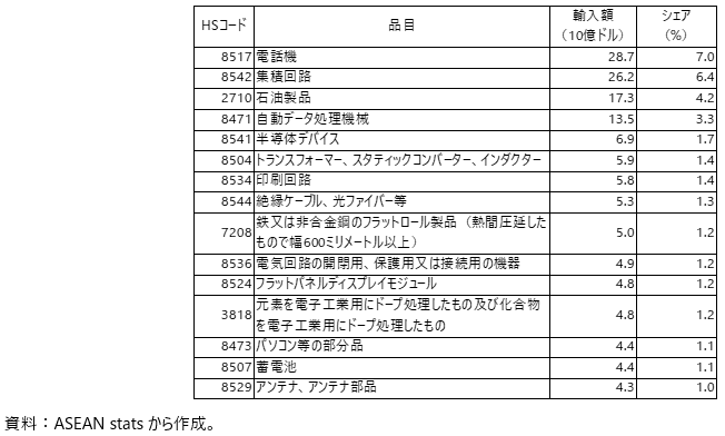 ASEANの中国からの主要輸入品目（HS4桁、2023年）の図