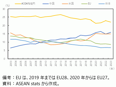 ASEANの輸出先国・地域シェアの図