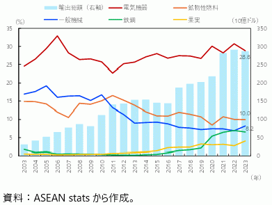 ASEANの中国への主要輸出品目シェアの推移（HS2桁）の図