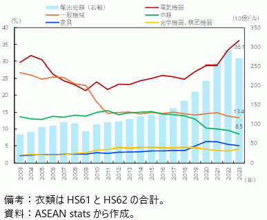 ASEANの米国への主要輸出品目シェアの推移（HS2桁）の図