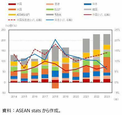 ASEANへの直接投資フローの推移（投資国・地域別）の図