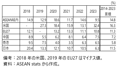 ASEANへの直接投資の推移（投資国・地域別シェア）の表