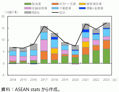 中国からASEANへの直接投資（業種別）の図