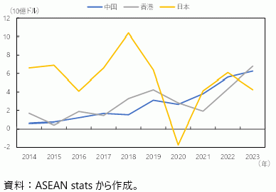 ASEANへの製造業直接投資の推移（中国、香港、日本）の図