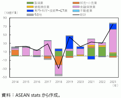 米国からASEANへの直接投資の推移（業種別）の図