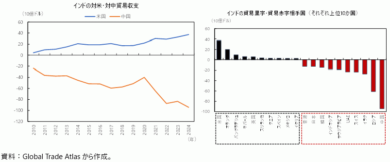 インドの対米・対中貿易収支、インドの貿易黒字・赤字相手国（上位10か国）（2024年）の図