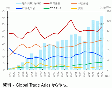 インドの中国からの主要輸入品目シェアの推移（HS2桁）の図