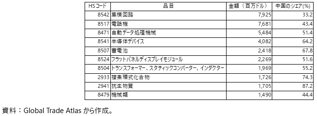 インドの中国からの主要輸入品目（HS4桁）（2024年）の表