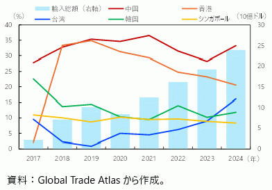 インドの集積回路（HS8542）の輸入相手国シェアの推移の図