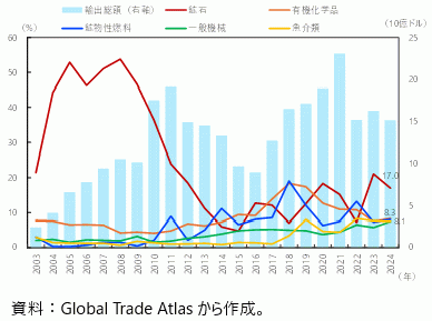 インドの中国への主要輸出品目のシェア（HS2桁）の図
