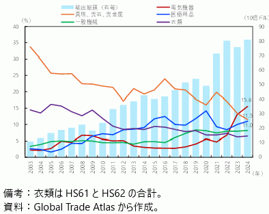 インドの米国への主要輸出品目シェアの推移（HS2桁）の図