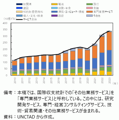 インドのサービス輸出の推移の図