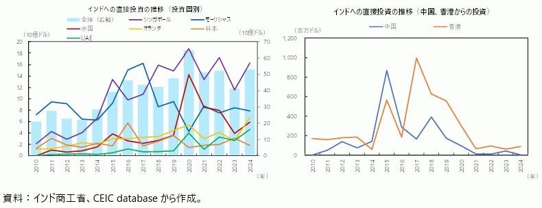 インドへの直接投資の推移（投資国別と中国、香港からの投資）の図