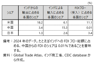インドの対米・対中貿易投資関係の図