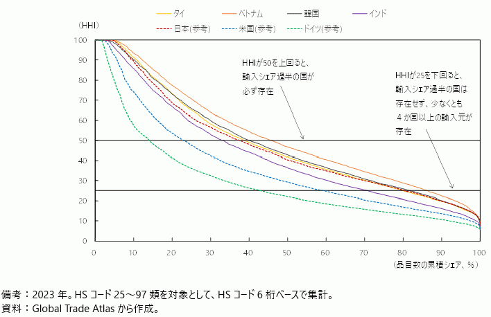 各国のHHIの分布の図