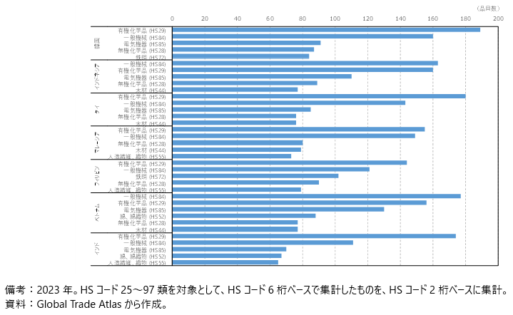 HHIが50を超える品目の特徴（HS2桁ベースで集計したもの）の図