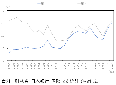 日本の財・サービス輸出入に占めるサービスの割合の図