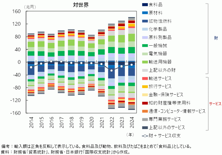 日本の財・サービス収支の推移（対世界）の図