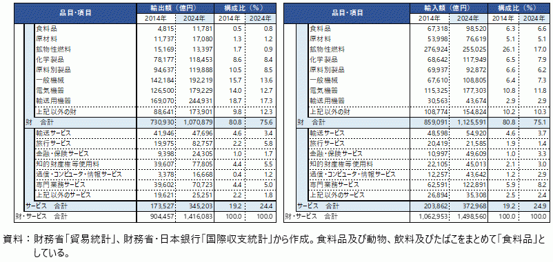 日本の主要品目の輸出入額の表