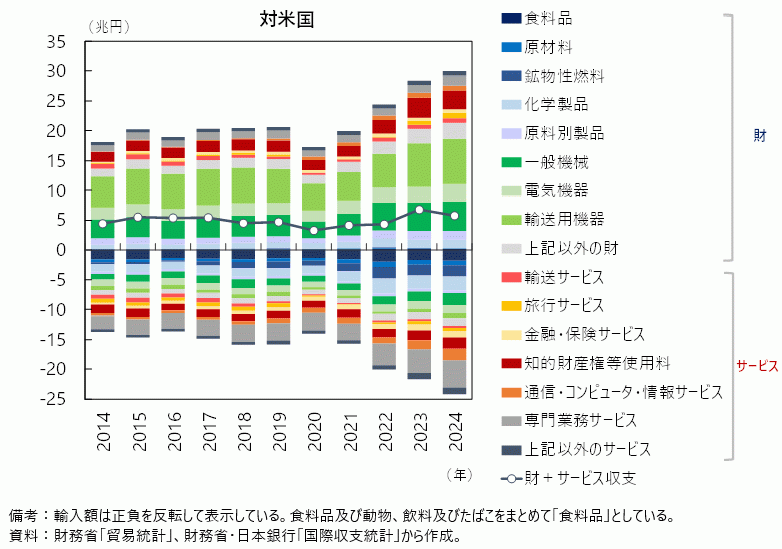 日本の財・サービス収支の推移（対米国）の図