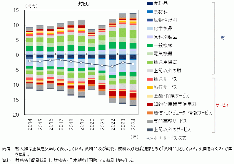 日本の財・サービス収支の推移（対EU）の図