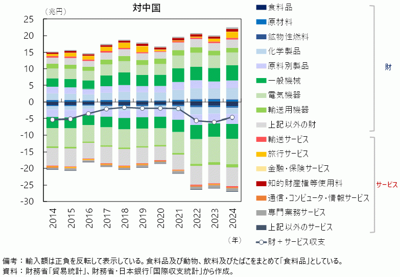 日本の財・サービス収支の推移（対中国）の図