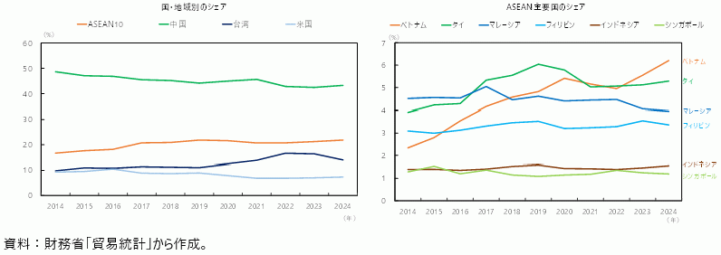 日本の電気機器輸入の国・地域別シェアの図