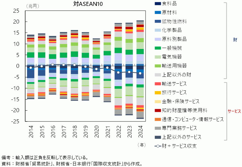 日本の財・サービス収支の推移（対ASEAN10）の図