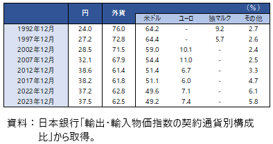 輸出物価の契約通貨別構成比の表