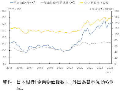 輸出物価の推移の図