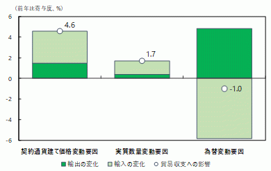 貿易収支の変動要因分解（2024年）の図