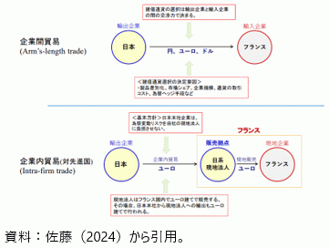 貿易建値通貨選択の図