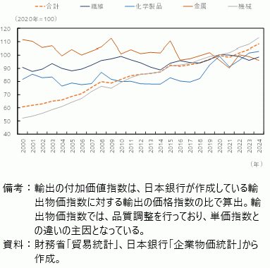 輸出の付加価値指数の図