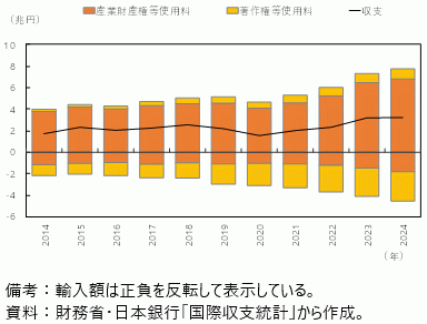 知的財産権等使用料の輸出入の内訳の図