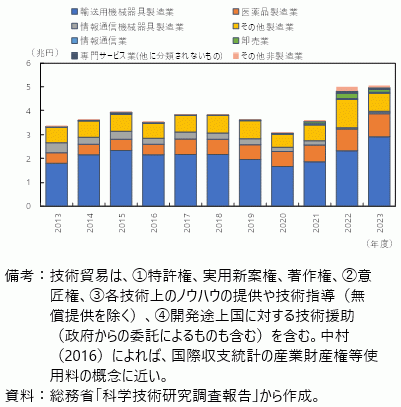 日本の企業の産業分類別の技術輸出の図