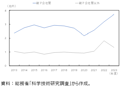 日本の親子会社間の技術輸出とそれ以外の技術輸出の図