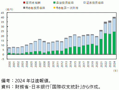 日本の第一次所得収支の内訳の図