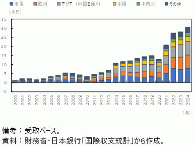 日本の国・地域別の直接投資収益の推移の図
