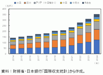 日本の国・地域別の対外直接投資残高の図