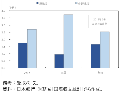 日本の主要国・地域からの直接投資収益（製造・非製造業別）の図