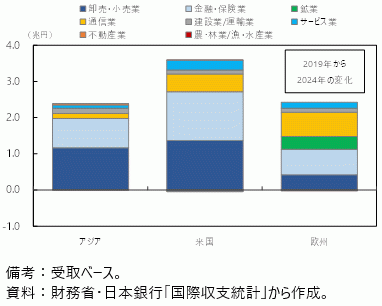 非製造業の直接投資収益の図