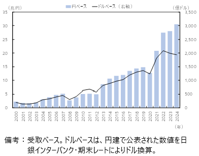 日本の直接投資収益（円ベース、ドルベース）の図