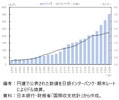 日本の対外直接投資残高（円ベース、ドルベース）の図