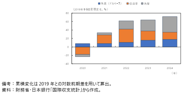 直接投資収益の残高・為替等の要因への分解の図