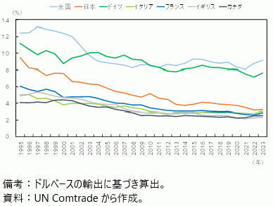 世界輸出に占める先進国のシェアの図