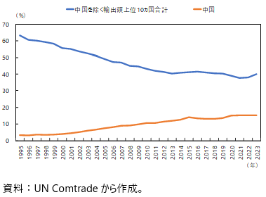 世界輸出に占める中国のシェアの図
