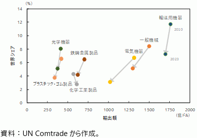 財別の輸出額と世界シェアの変化の図