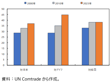 中国と各国の輸出品目の類似度の図