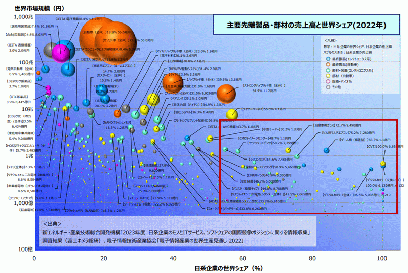 主要先端製品・部材の売上高と世界シェアの図